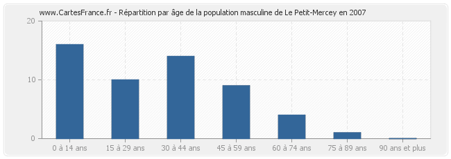 Répartition par âge de la population masculine de Le Petit-Mercey en 2007